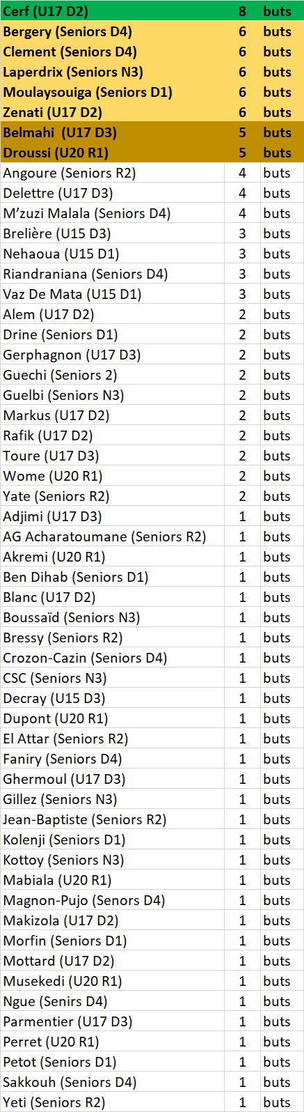 Buteurs FCLDSD - CERF seul devant, ZENATI se rapproche Buteurs FCLDSD - CERF seul devant, ZENATI se rapproche