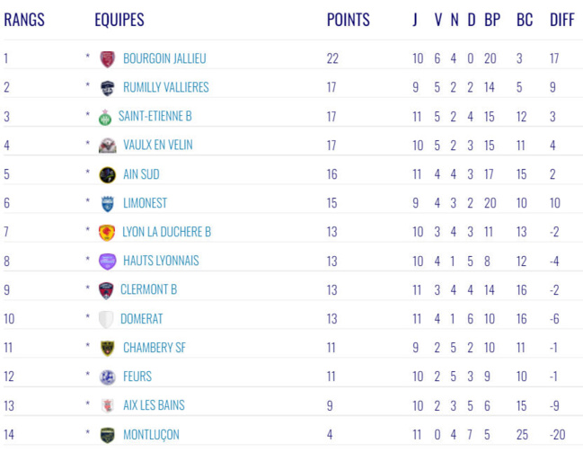N3 (FCLDSD - FC Vaulx) – On ne va pas s’en plaindre