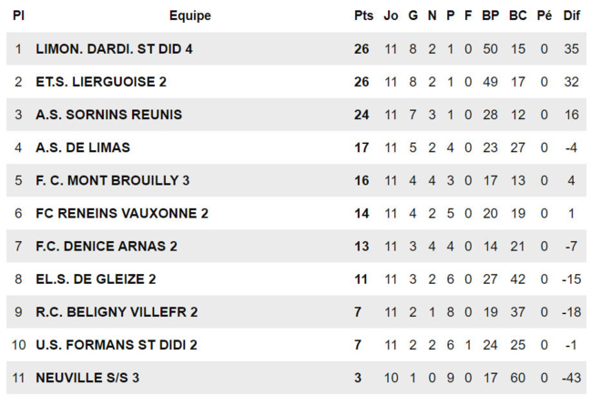 Seniors D4 – Le FCLDSD prend le pouvoir !