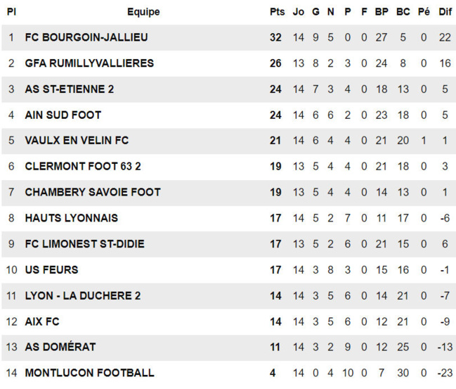 N3 (match en retard) – Le FCLDSD jouera gros, le GFA RUMILLY-VALLIERES aussi