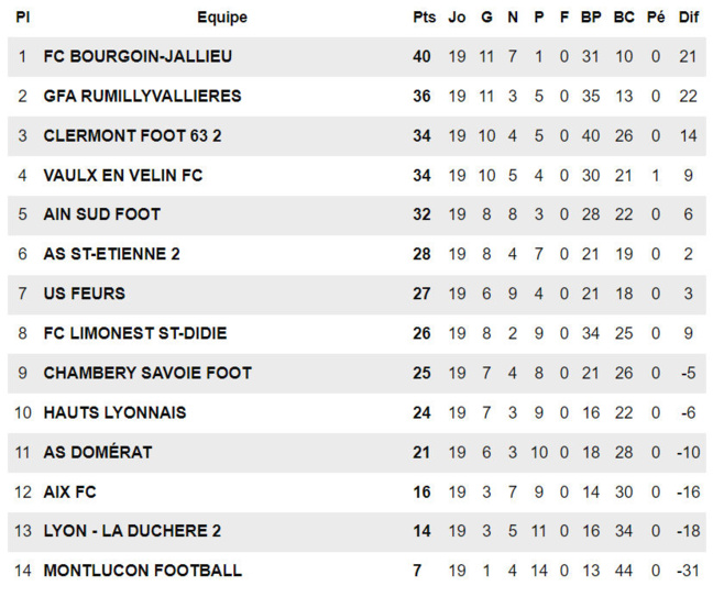​N3 (19ème journée) – Le FCLDSD perd une place...