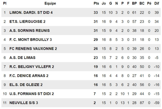 Seniors D4 - Un moindre mal et des nouveaux maillots...