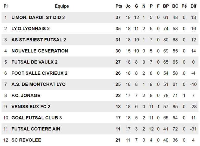 ​D1 FUTSAL (après OL B – FCLDSD B) – La défaite mais toujours la main…