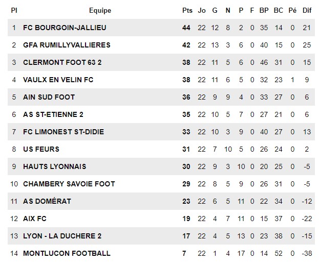 N3 (avant FC Vaulx-FCLDSD) – DERBY à haut risque N3 (avant FC Vaulx-FCLDSD) – DERBY à haut risque
