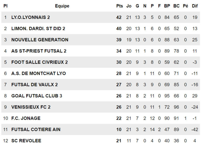 ​FUTSAL D1 – La montée au bout des pieds dans le BEAUJOLAIS