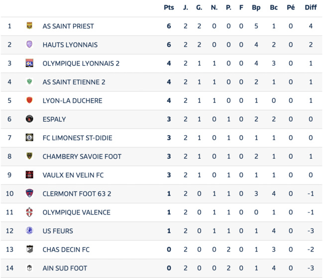 N3 - FCLDSD vs AS Saint-Priest – Un nouveau derby
