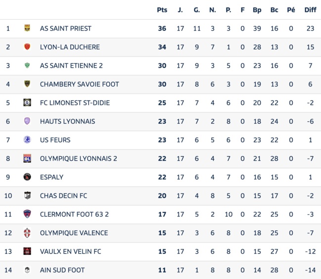 Avant Match⎮National 3⎮J18 : FCLDSD - US Feurs
