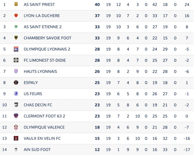 Avant Match⎮National 3⎮J20 : Hauts Lyonnais - FCLDSD