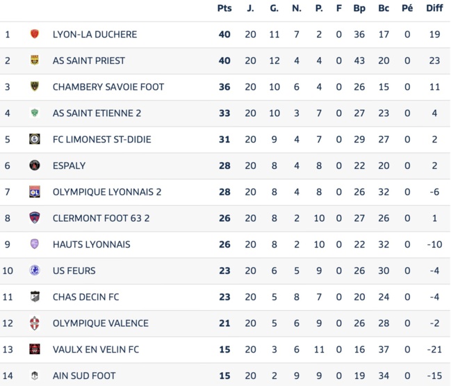 Avant Match⎮National 3⎮J21 : FCLDSD - Olympique Lyonnais B
