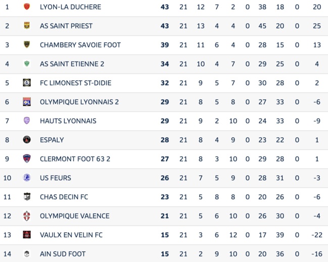 Avant Match⎮National 3⎮J22 : Lyon-La Duchère - FCLDSD