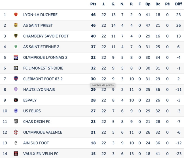 Avant Match⎮National 3⎮J23 : FCLDSD - Ain Sud 