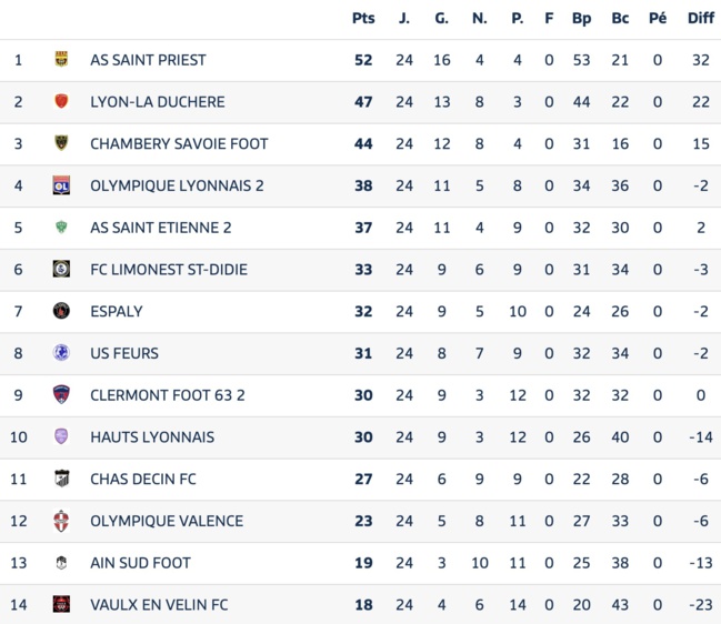 Avant Match⎮National 3⎮J25 : FCLDSD - Clermont Foot 63 B