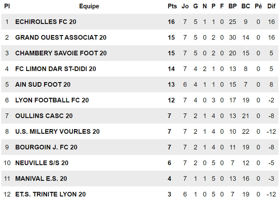 U20 R1 (J8) – On en saura plus samedi soir…