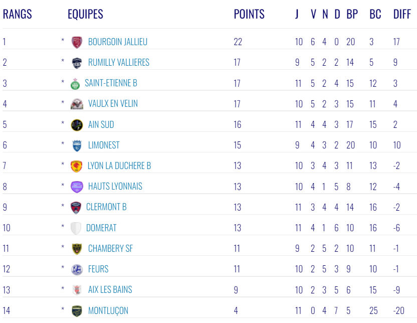 N3 (FCLDSD - FC Vaulx) – On ne va pas s’en plaindre