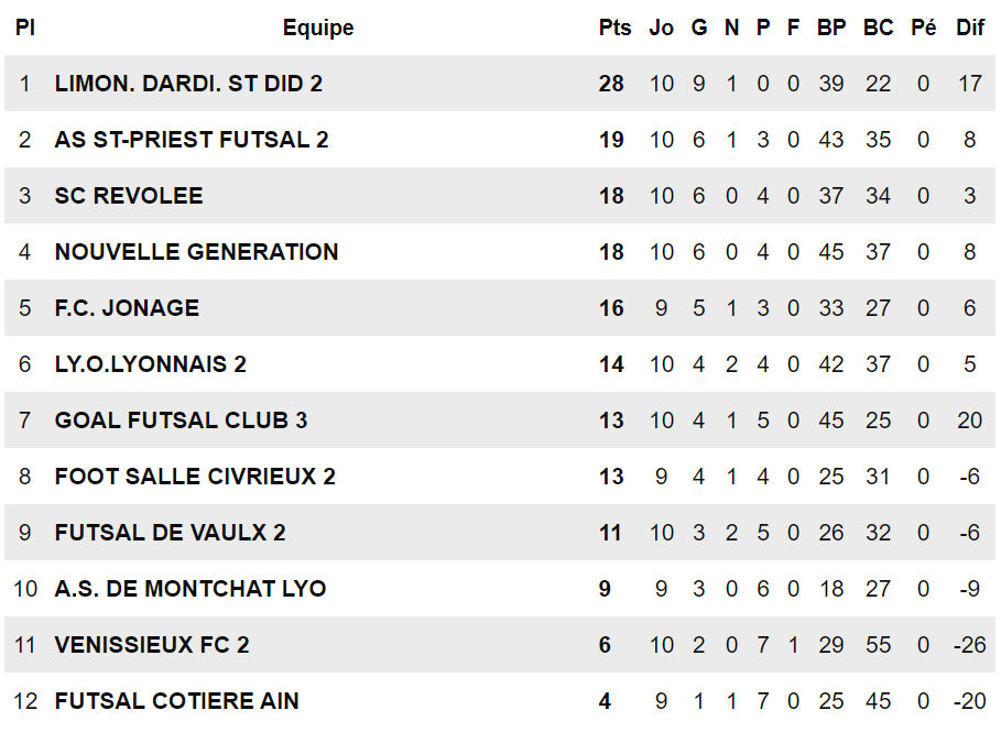 Bilans mi-saison (D1 Futsal) - M. FERREIRA : "Notre force est vraiment le groupe..."