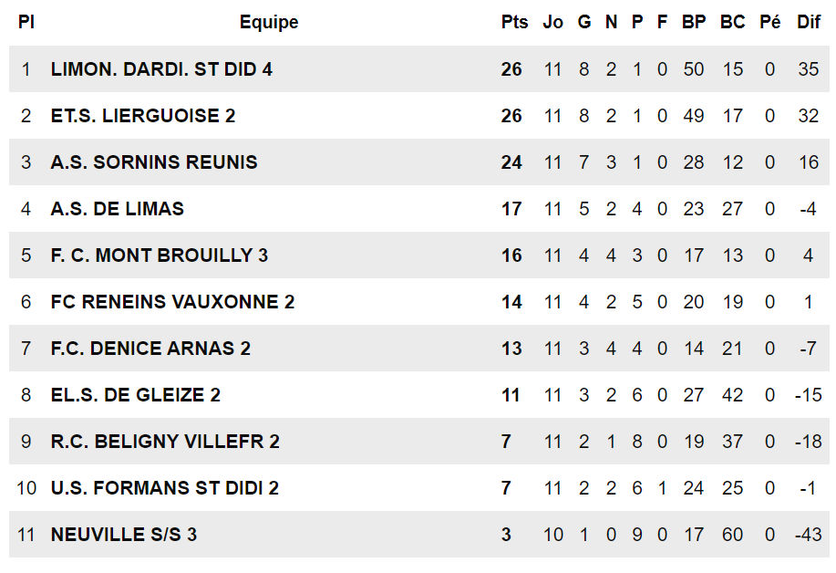Seniors D4 – Le FCLDSD prend le pouvoir !