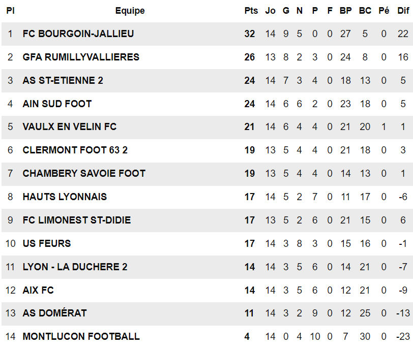 N3 (match en retard) – Le FCLDSD jouera gros, le GFA RUMILLY-VALLIERES aussi