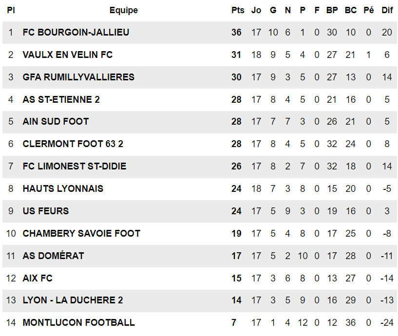 ​N3 (17ème journée, FCLDSD - Ain Sud Foot) – Confirmation attendue pour un match à six points