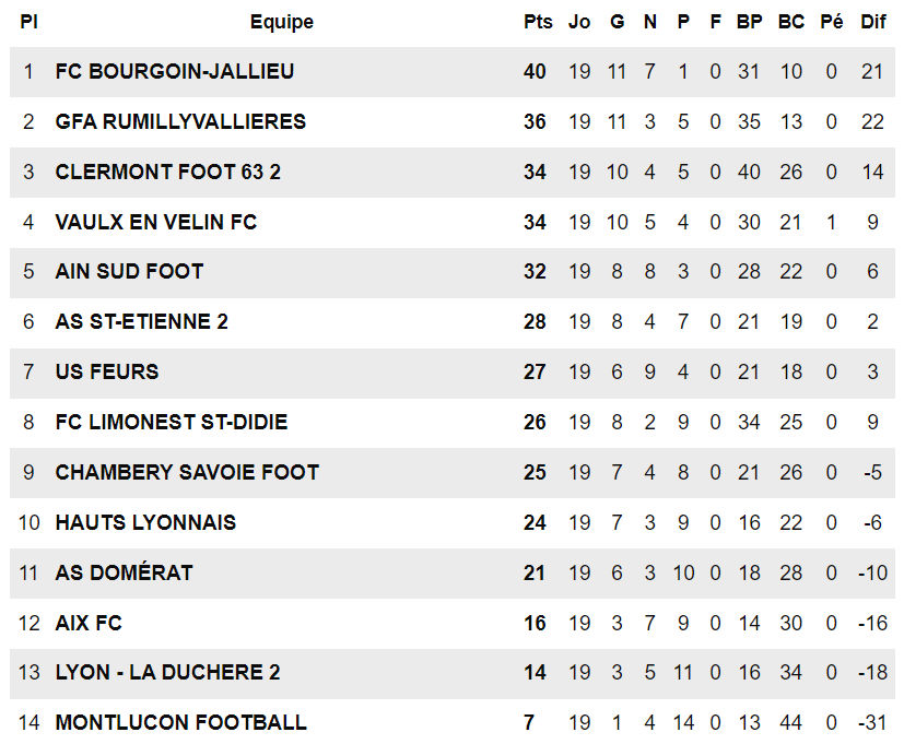​N3 (19ème journée) – Le FCLDSD perd une place...
