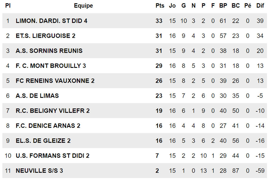 Seniors D4 - Un moindre mal et des nouveaux maillots...