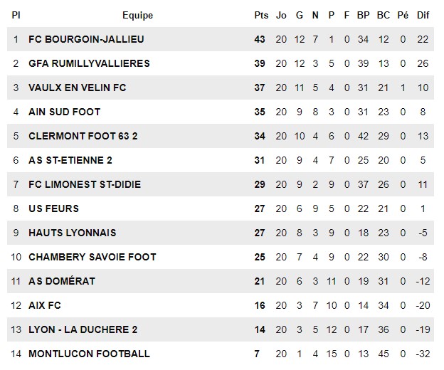 N3 (avant GFA Rumilly-Vallières) - Refaites-nous le coup de BOURGOIN !