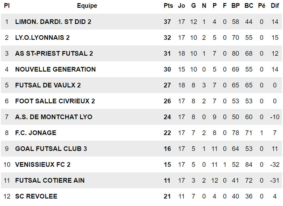 Coupe de l'Avenir Futsal - Les RESERVISTES prennent le quart avant l'OL...