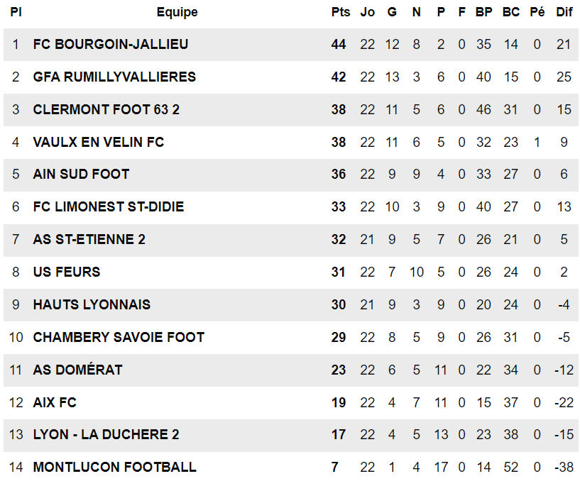 ​N3 (après FCLDSD - Chambéry SF) – On s’en contentera…