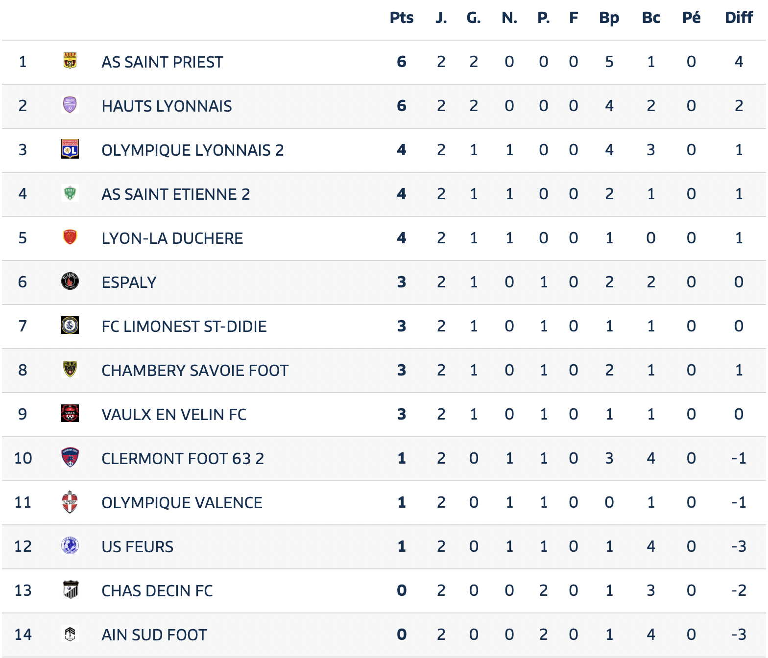 N3 - FCLDSD vs AS Saint-Priest – Un nouveau derby