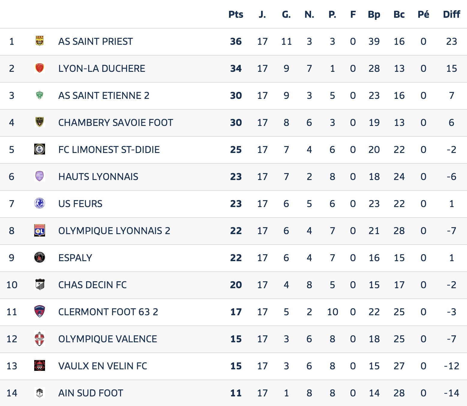Avant Match⎮National 3⎮J18 : FCLDSD - US Feurs