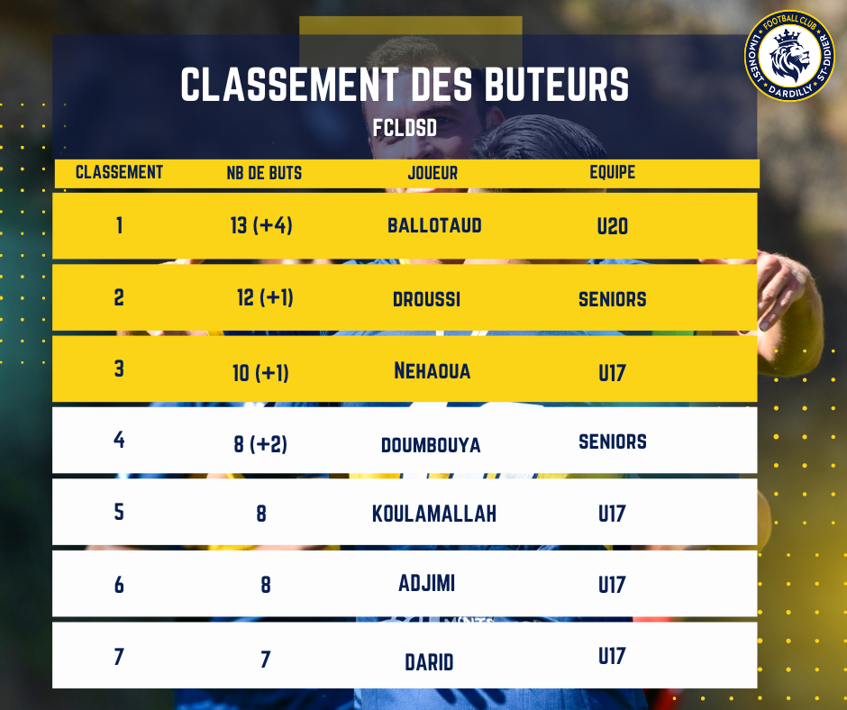 Challenge ARTEMODA by Magali S - Beaucoup de mouvements en tête du classement. 