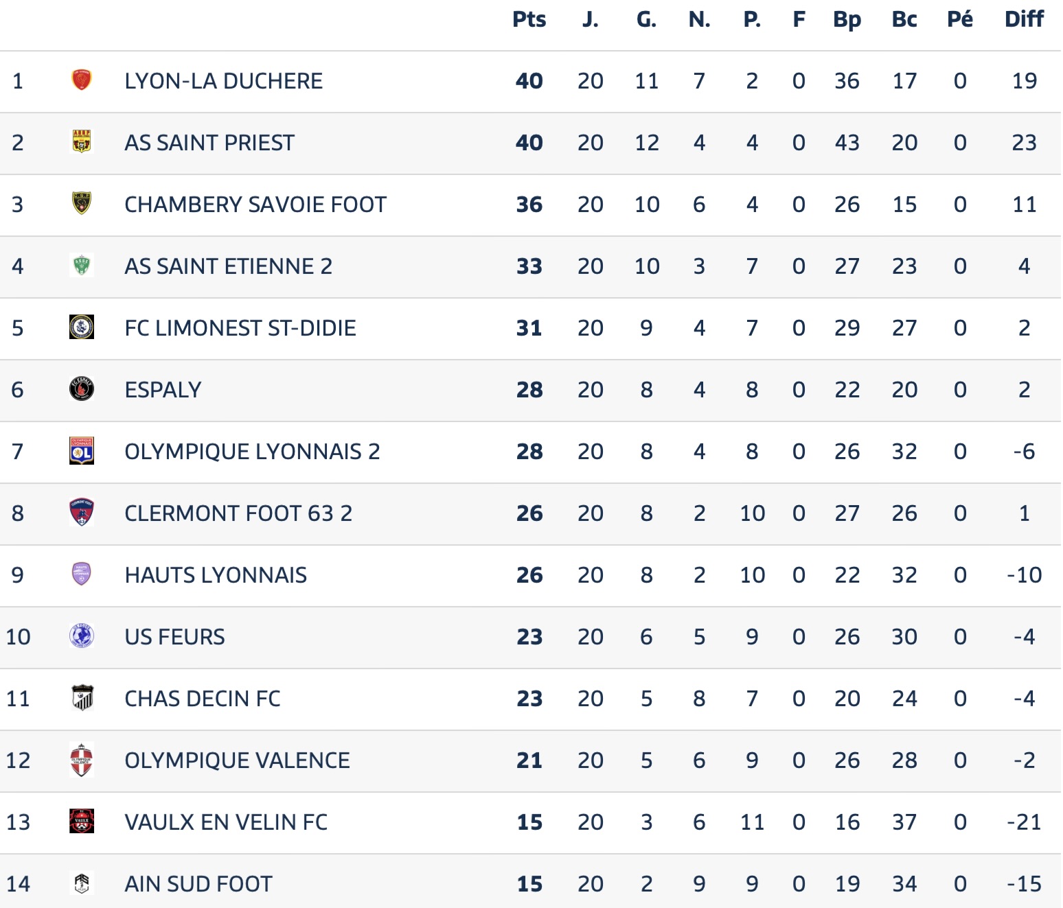 Avant Match⎮National 3⎮J21 : FCLDSD - Olympique Lyonnais B