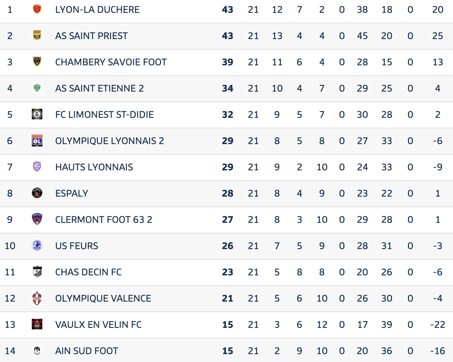 Avant Match⎮National 3⎮J22 : Lyon-La Duchère - FCLDSD